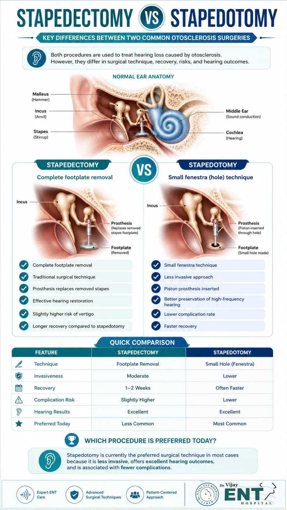 Stapedectomy vs Stapedotomy surgical comparison